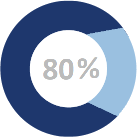 The industry’s best percentage for landing at equal/greater compensation